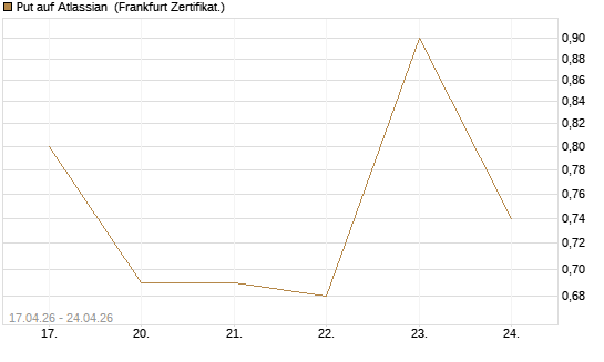 Put auf Atlassian [Vontobel] Chart