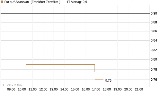 Put auf Atlassian [Vontobel] Chart