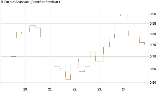 Put auf Atlassian [Vontobel] Chart
