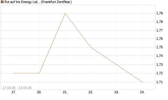 Put auf Iris Energy Ltd. [Vontobel] Chart