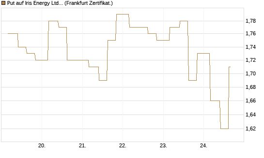 Put auf Iris Energy Ltd. [Vontobel] Chart