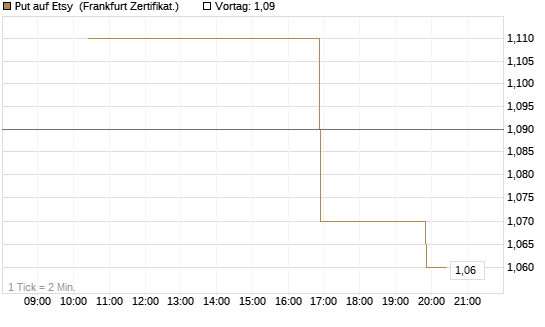 Put auf Etsy [Vontobel] Chart