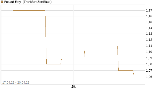 Put auf Etsy [Vontobel] Chart