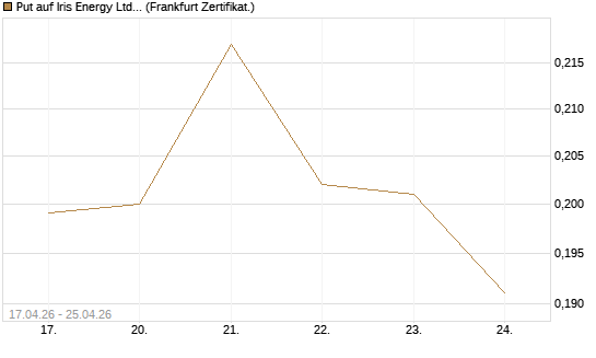 Put auf Iris Energy Ltd. [Vontobel] Chart
