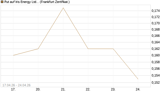 Put auf Iris Energy Ltd. [Vontobel] Chart