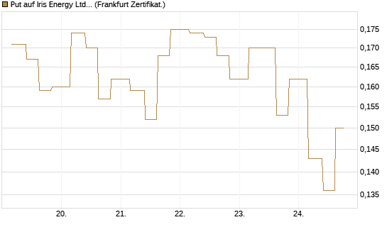 Put auf Iris Energy Ltd. [Vontobel] Chart