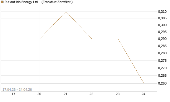 Put auf Iris Energy Ltd. [Vontobel] Chart