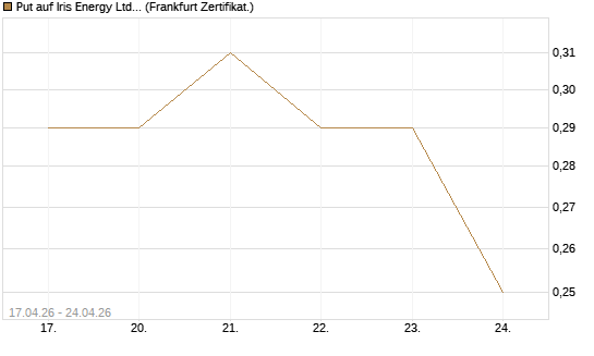 Put auf Iris Energy Ltd. [Vontobel] Chart