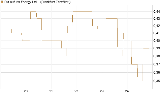 Put auf Iris Energy Ltd. [Vontobel] Chart