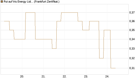 Put auf Iris Energy Ltd. [Vontobel] Chart