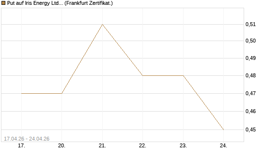 Put auf Iris Energy Ltd. [Vontobel] Chart