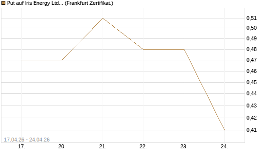 Put auf Iris Energy Ltd. [Vontobel] Chart