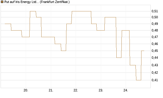 Put auf Iris Energy Ltd. [Vontobel] Chart