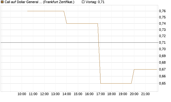 Call auf Dollar General Corp [Vontobel] Chart