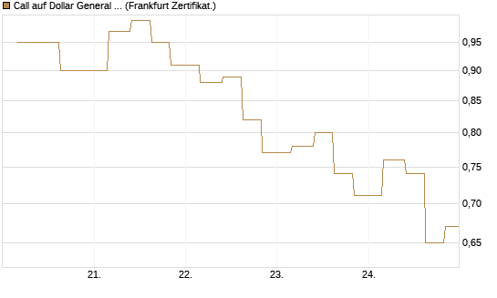 Call auf Dollar General Corp [Vontobel] Chart