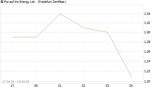 Put auf Iris Energy Ltd. [Vontobel] Chart