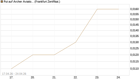 Put auf Archer Aviation [Vontobel] Chart