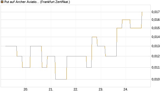 Put auf Archer Aviation [Vontobel] Chart