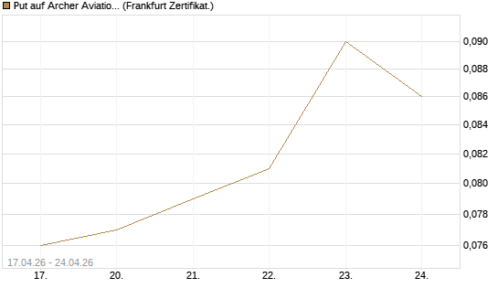 Put auf Archer Aviation [Vontobel] Chart