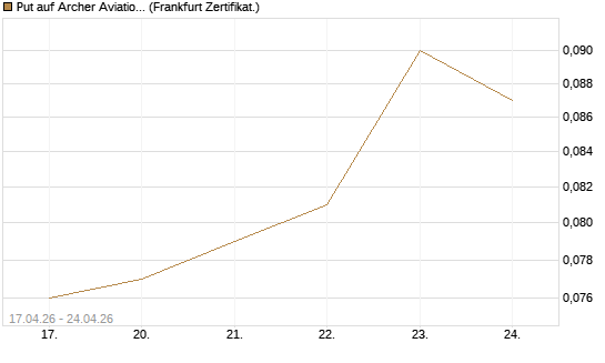 Put auf Archer Aviation [Vontobel] Chart