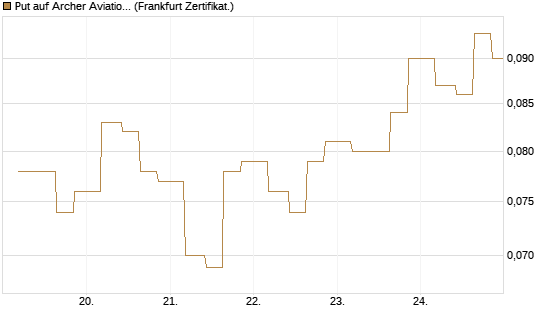 Put auf Archer Aviation [Vontobel] Chart