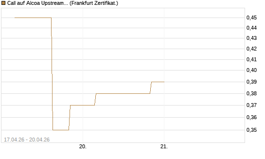 Call auf Alcoa Upstream Corp [Vontobel] Chart