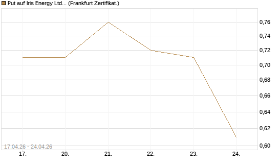 Put auf Iris Energy Ltd. [Vontobel] Chart