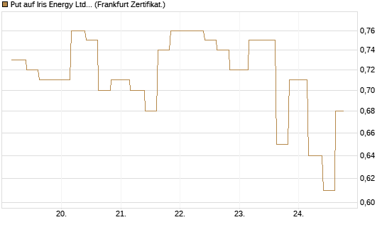Put auf Iris Energy Ltd. [Vontobel] Chart