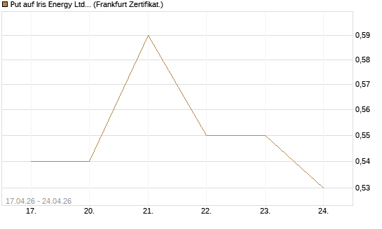 Put auf Iris Energy Ltd. [Vontobel] Chart