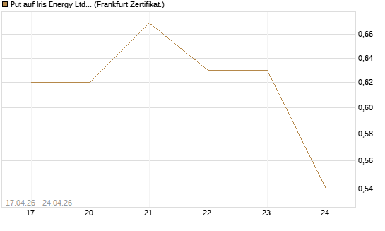 Put auf Iris Energy Ltd. [Vontobel] Chart
