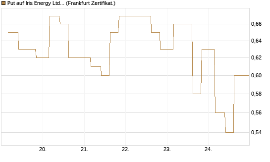 Put auf Iris Energy Ltd. [Vontobel] Chart