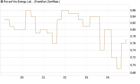 Put auf Iris Energy Ltd. [Vontobel] Chart