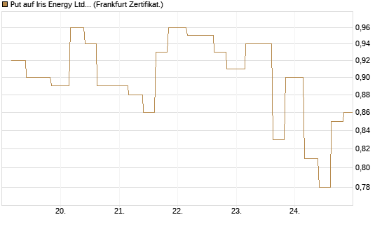 Put auf Iris Energy Ltd. [Vontobel] Chart