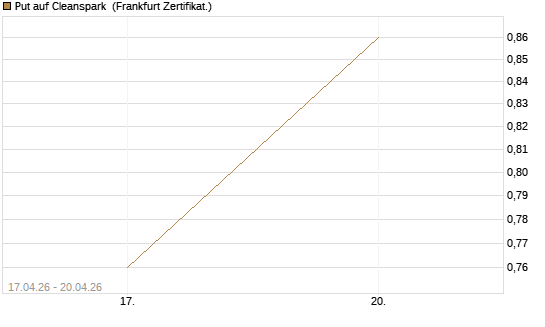 Put auf Cleanspark [Vontobel] Chart