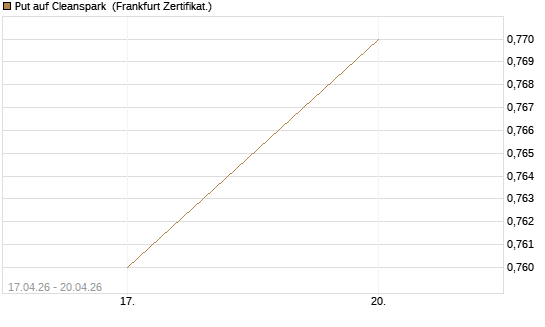 Put auf Cleanspark [Vontobel] Chart