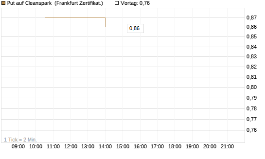 Put auf Cleanspark [Vontobel] Chart
