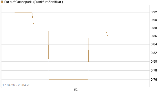 Put auf Cleanspark [Vontobel] Chart