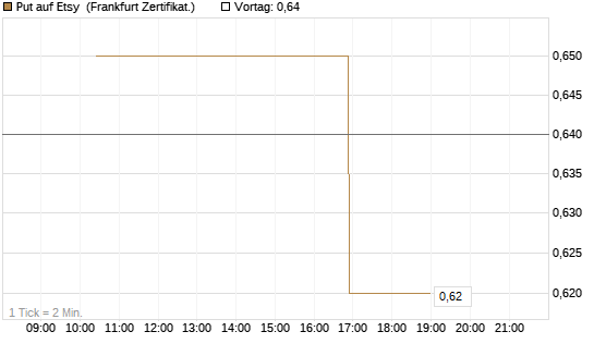 Put auf Etsy [Vontobel] Chart