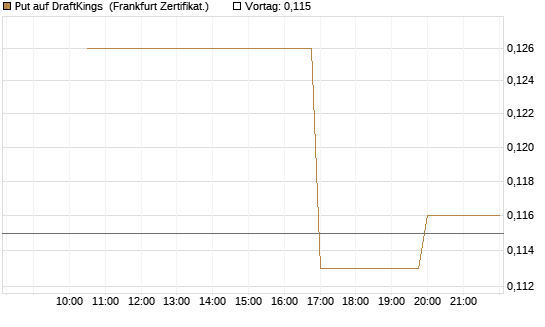 Put auf DraftKings [Vontobel] Chart