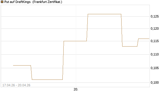 Put auf DraftKings [Vontobel] Chart