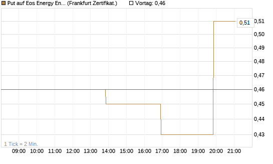 Put auf Eos Energy Enterprises Inc [Vontobel] Chart