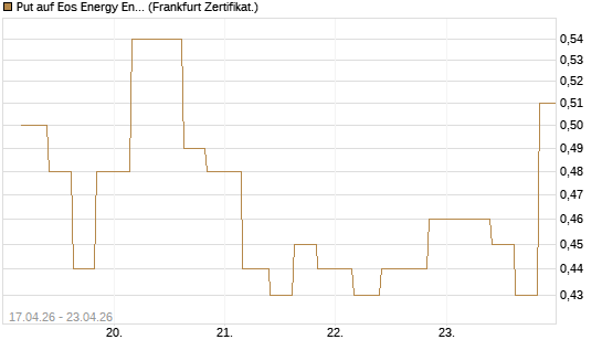 Put auf Eos Energy Enterprises Inc [Vontobel] Chart