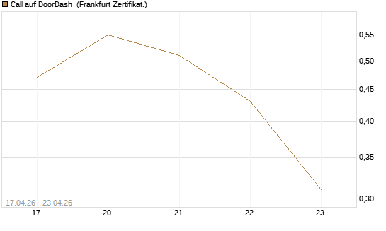 Call auf DoorDash [Vontobel] Chart