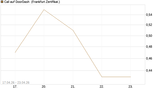 Call auf DoorDash [Vontobel] Chart