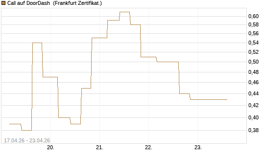 Call auf DoorDash [Vontobel] Chart