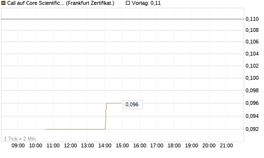 Call auf Core Scientific Inc. St [Vontobel] Chart
