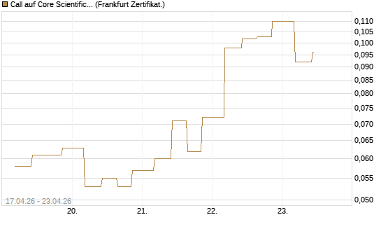 Call auf Core Scientific Inc. St [Vontobel] Chart