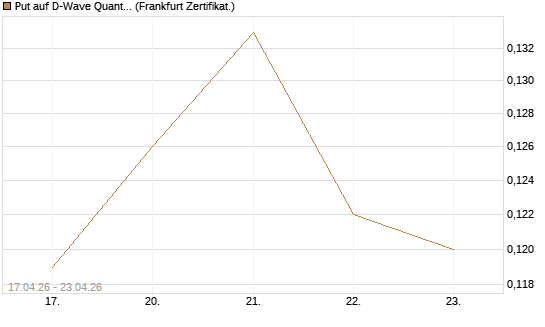 Put auf D-Wave Quantum Systems Inc [Vontobel] Chart