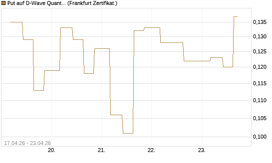 Put auf D-Wave Quantum Systems Inc [Vontobel] Chart