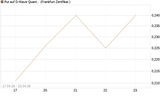 Put auf D-Wave Quantum Systems Inc [Vontobel] Chart